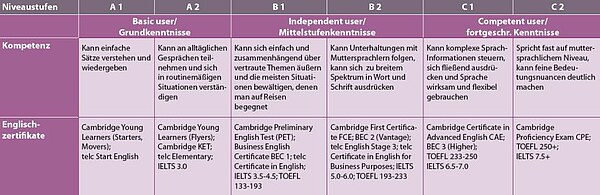 Sprachkurs